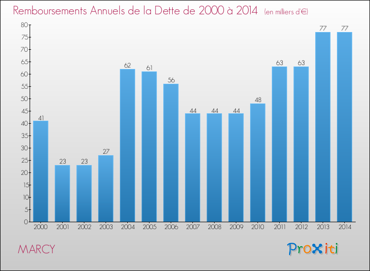Evolution de l'annuité de la dette pour la commune de MARCY de 2000 à 2014 Annuités de la dette pour MARCY de 2000 à 2014