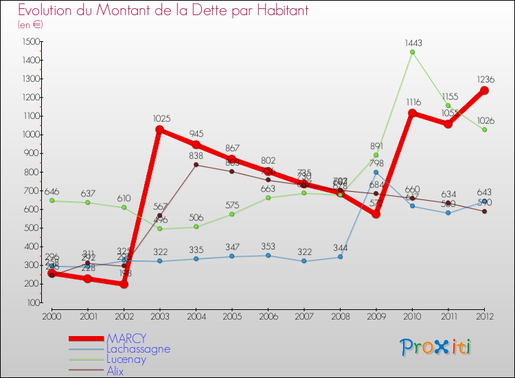 Evolution de la dette par habitant pour la commune de MARCY et les communes proches de 2000 à 2012 Comparaison de la dette par habitant pour MARCY et les communes voisines de 2000 à 2012