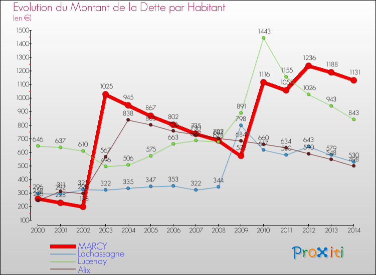 Evolution de la dette par habitant pour la commune de MARCY et les communes proches de 2000 à 2014 Comparaison de la dette par habitant pour MARCY et les communes voisines de 2000 à 2014