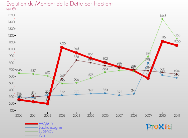 Evolution de la dette par habitant pour la commune de MARCY et les communes proches Comparaison de la dette par habitant pour MARCY et les communes voisines
