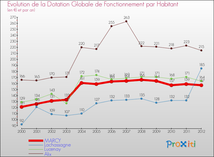 Evolution et montant de la dotation globale de fonctionnement par Habitant pour MARCY et les communes proches Comparaison des dotations globales de fonctionnement par habitant pour MARCY et les communes voisines