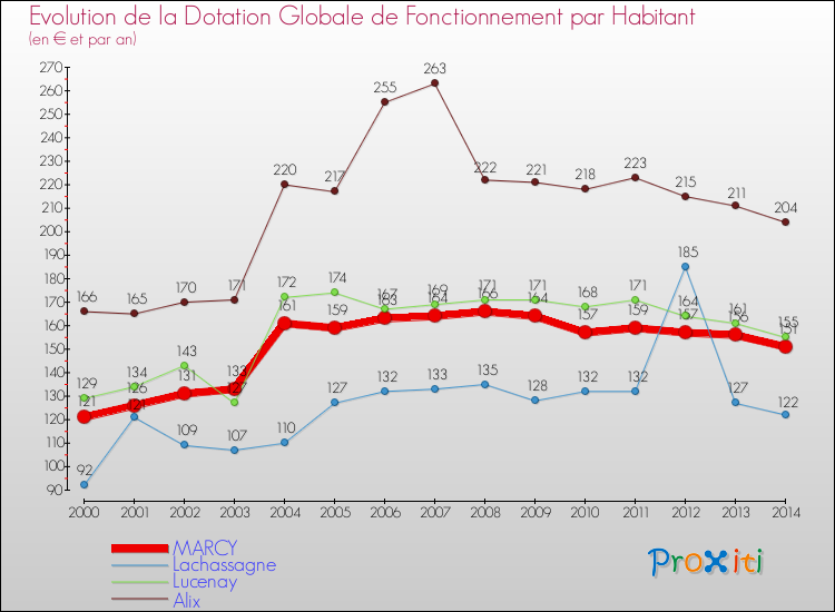 Evolution et montant de la dotation globale de fonctionnement par Habitant pour MARCY et les communes proches de 2000 à 2014. Comparaison des dotations globales de fonctionnement par habitant pour MARCY et les communes voisines de 2000 à 2014.