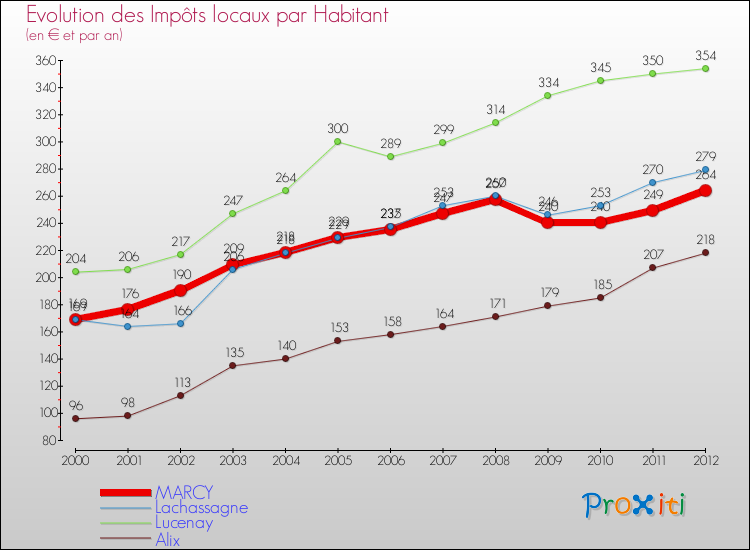 Evolution et montant des impôts locaux par Habitant pour MARCY et les communes proches Comparaison des impôts locaux par habitant pour MARCY et les communes voisines