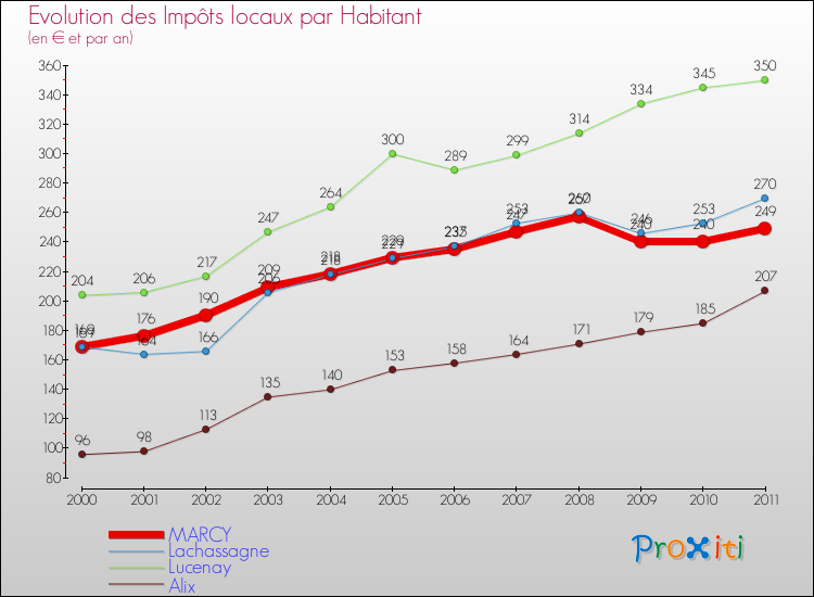 Evolution et montant des impôts locaux par Habitant pour MARCY et les communes proches Comparaison des impôts locaux par habitant pour MARCY et les communes voisines