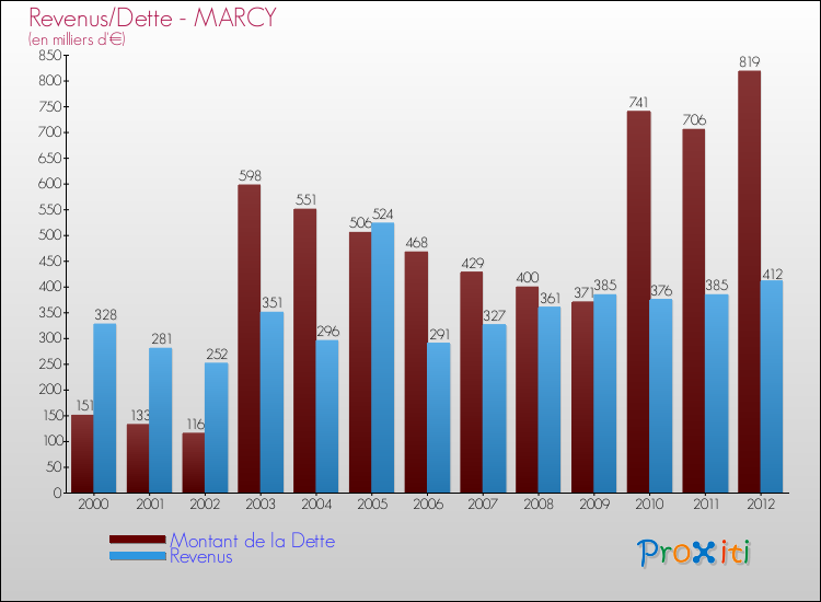 Evolution comparée de la dette et des revenus pour la commune de MARCY de 2000 à 2012 Comparaison de la dette et des revenus pour MARCY de 2000 à 2012