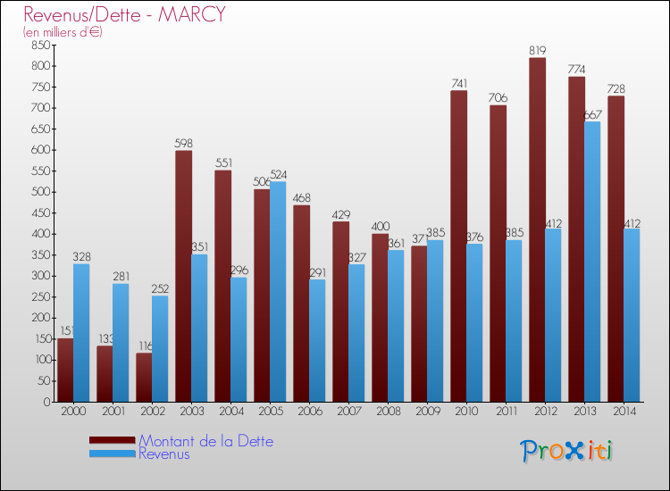 Evolution comparée de la dette et des revenus pour la commune de MARCY de 2000 à 2014 Comparaison de la dette et des revenus pour MARCY de 2000 à 2014