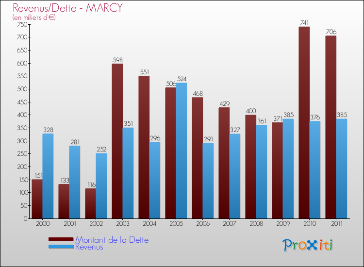 Evolution comparée de la dette et des revenus pour la commune de MARCY de 2000 à 2011 Comparaison de la dette et des revenus pour MARCY de 2000 à 2011