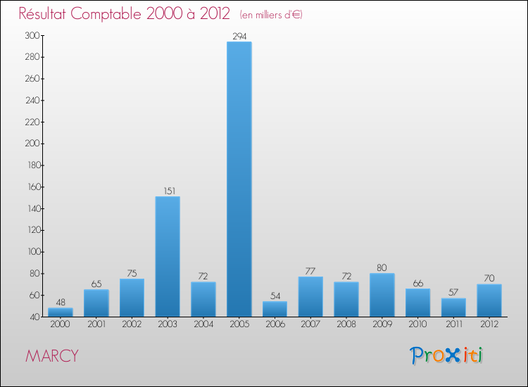 Evolution du résultat comptable pour la commune de MARCY de 2000 à 2012 Evolution du résultat comptable pour MARCY de 2000 à 2012