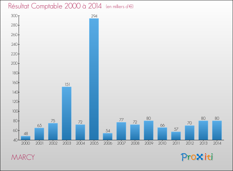 Evolution du résultat comptable pour la commune de MARCY de 2000 à 2014 Evolution du résultat comptable pour MARCY de 2000 à 2014
