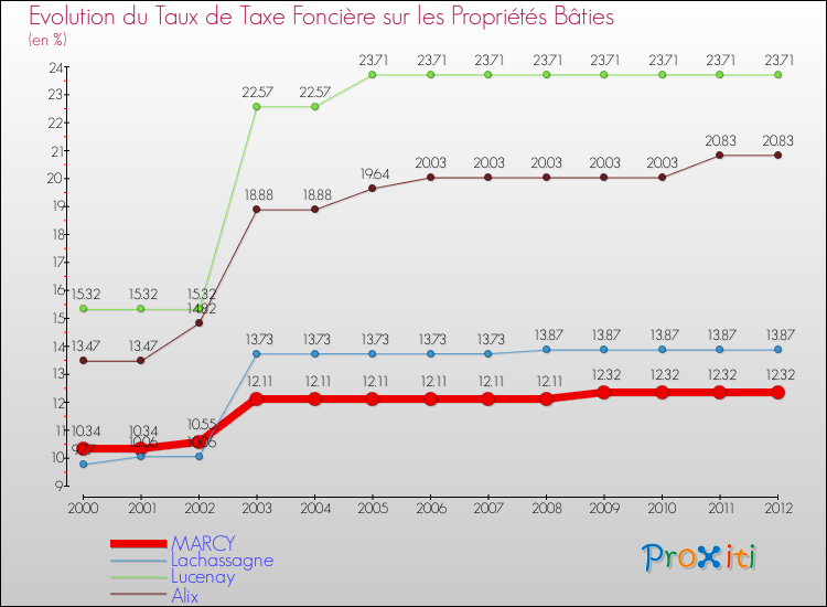 Evolution du taux de la taxe foncière sur le bati pour MARCY et les communes proches de 2000 à 2012 Comparaison des taux de taxe foncière sur le bati pour MARCY et les communes voisines de 2000 à 2012