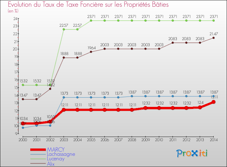 Evolution du taux de la taxe foncière sur le bati pour MARCY et les communes proches de 2000 à 2014 Comparaison des taux de taxe foncière sur le bati pour MARCY et les communes voisines de 2000 à 2014
