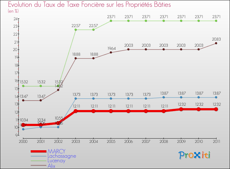 Evolution du taux de la taxe foncière sur le bati pour MARCY et les communes proches Comparaison des taux de taxe foncière sur le bati pour MARCY et les communes voisines