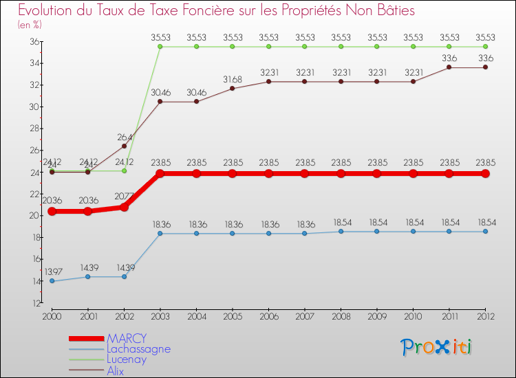 Evolution du taux de la taxe foncière sur les immeubles et terrains non batis pour MARCY et les communes proches de 2000 à 2012 Comparaison des taux de la taxe foncière sur les immeubles et terrains non batis pour MARCY et les communes voisines de 2000 à 2012