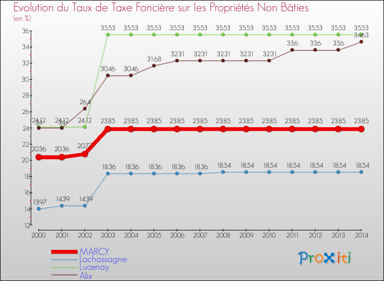 Evolution du taux de la taxe foncière sur les immeubles et terrains non batis pour MARCY et les communes proches de 2000 à 2014 Comparaison des taux de la taxe foncière sur les immeubles et terrains non batis pour MARCY et les communes voisines de 2000 à 2014