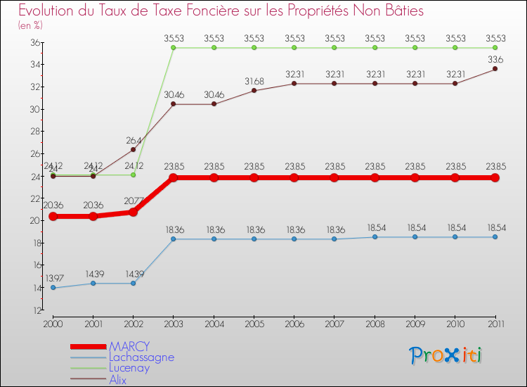 Evolution du taux de la taxe foncière sur les immeubles et terrains non batis pour MARCY et les communes proches Comparaison des taux de la taxe foncière sur les immeubles et terrains non batis pour MARCY et les communes voisines