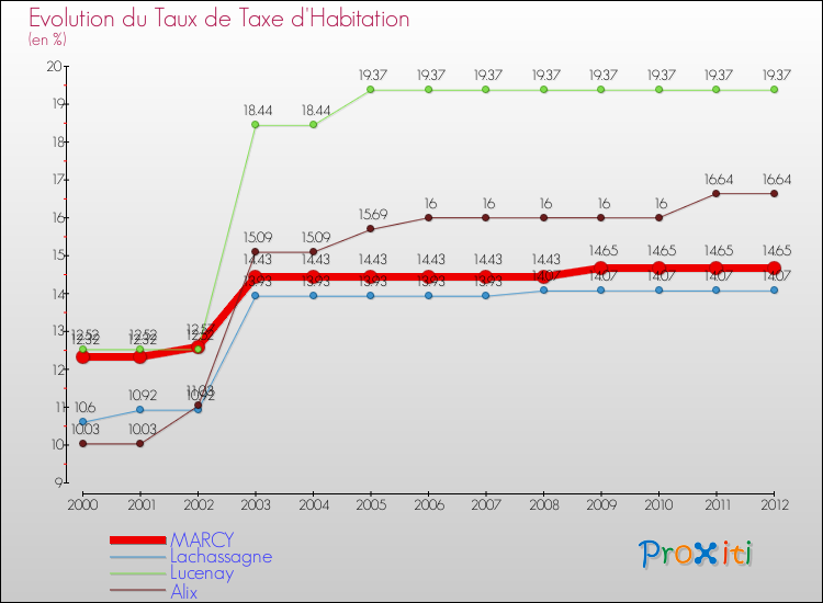 Evolution du taux de la taxe d'habitation pour MARCY et les communes proches Comparaison des taux de la taxe d'habitation pour MARCY et les communes voisines
