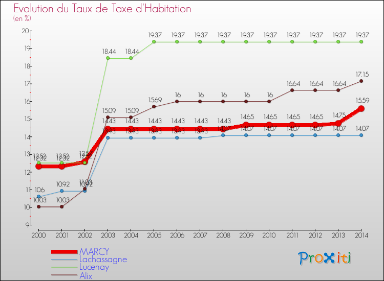 Evolution du taux de la taxe d'habitation pour MARCY et les communes proches de 2000 à 2014 Comparaison des taux de la taxe d'habitation pour MARCY et les communes voisines de 2000 à 2014