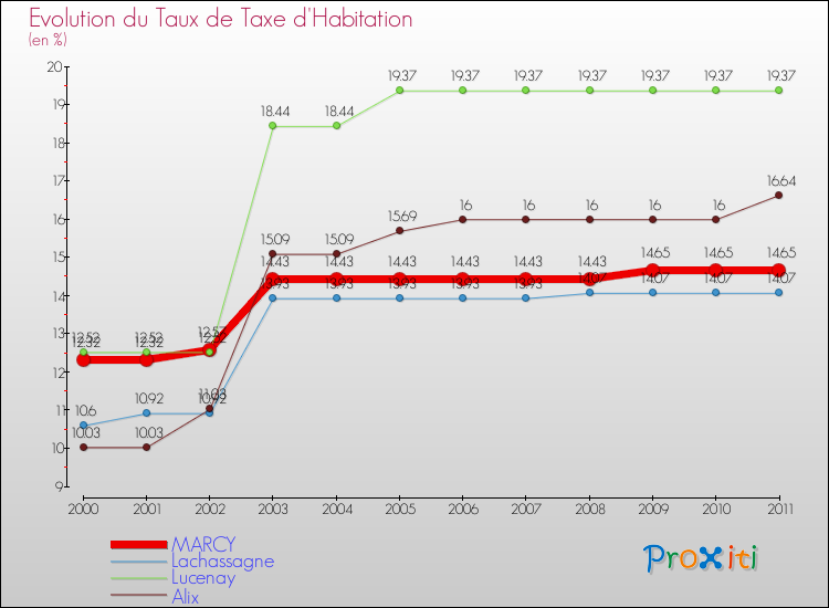 Evolution du taux de la taxe d'habitation pour MARCY et les communes proches Comparaison des taux de la taxe d'habitation pour MARCY et les communes voisines