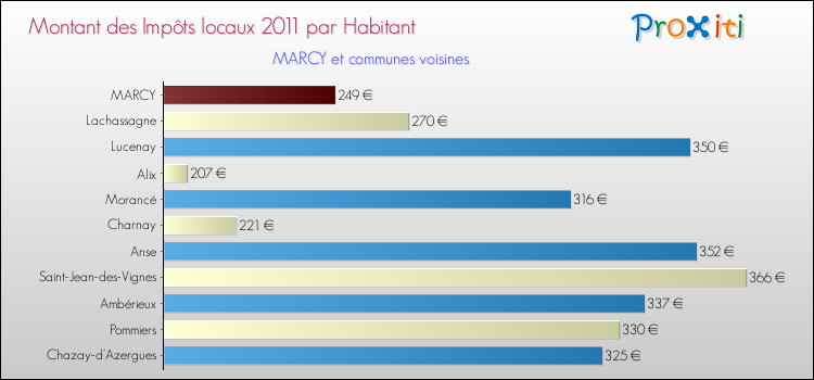 Montant des impôts locaux par Habitant pour MARCY et les communes proches Comparaison des impôts locaux par habitant pour MARCY et les communes voisines