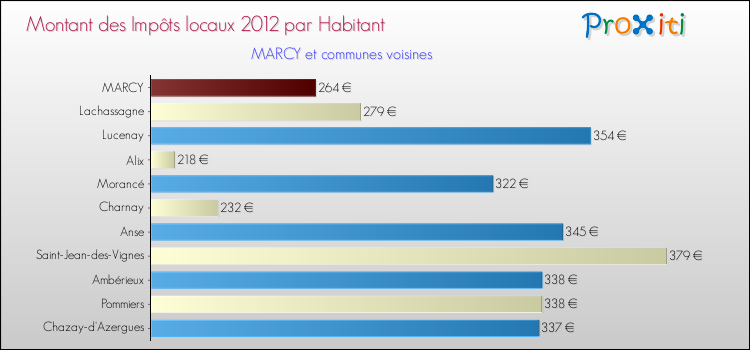 Montant des impôts locaux par Habitant pour MARCY et les communes proches Comparaison des impôts locaux par habitant pour MARCY et les communes voisines