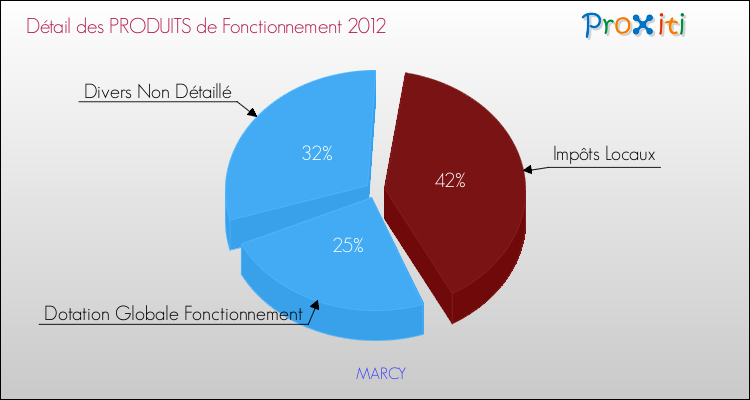 Décomposition du Budget de Fonctionnement 2012 de la commune de MARCY Budget de Fonctionnement 2012 pour la commune de MARCY