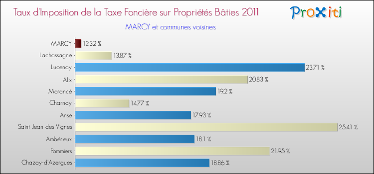 Taux d'imposition de la taxe foncière sur le bati 2011 pour MARCY et les communes proches Comparaison des taux d'imposition de la taxe foncière sur le bati 2011 pour MARCY et les communes voisines