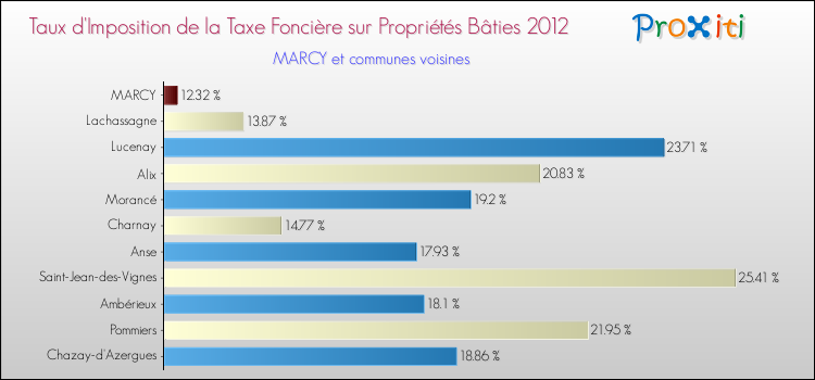 Taux d'imposition de la taxe foncière sur le bati 2012 pour MARCY et les communes proches Comparaison des taux d'imposition de la taxe foncière sur le bati 2012 pour MARCY et les communes voisines