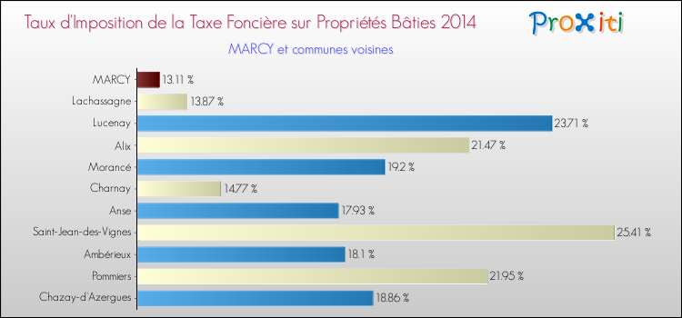 Taux d'imposition de la taxe foncière sur le bati 2014 pour MARCY et les communes proches Comparaison des taux d'imposition de la taxe foncière sur le bati 2014 pour MARCY et les communes voisines