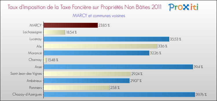 Taux d'imposition de la taxe foncière sur les immeubles et terrains non batis 2011 pour MARCY et les communes proches Comparaison des taux d'imposition de la taxe foncière sur les immeubles et terrains non batis 2011 pour MARCY et les communes voisines