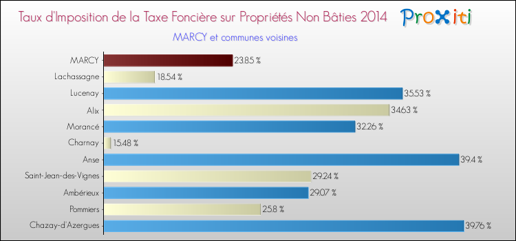 Taux d'imposition de la taxe foncière sur les immeubles et terrains non batis 2014 pour MARCY et les communes proches Comparaison des taux d'imposition de la taxe foncière sur les immeubles et terrains non batis 2014 pour MARCY et les communes voisines