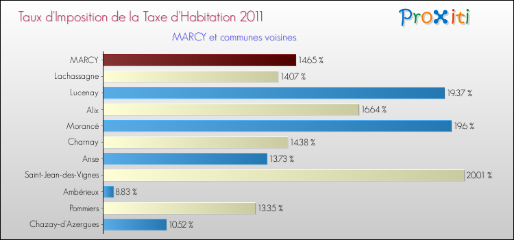 Taux d'imposition de la taxe d'habitation 2011 pour MARCY et les communes proches Comparaison des taux d'imposition de la taxe d'habitation 2011 pour MARCY et les communes voisines