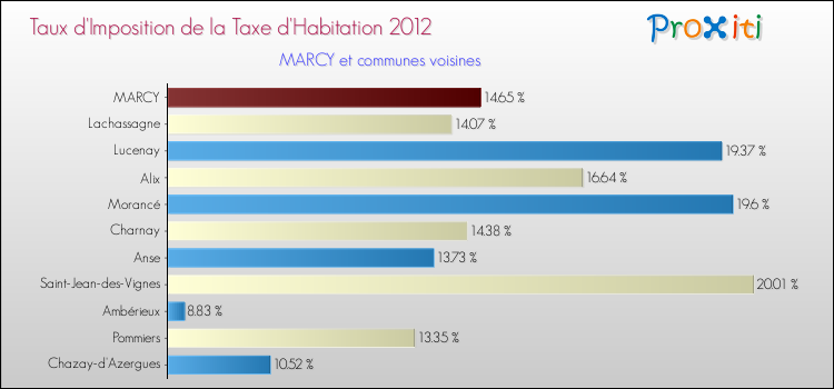 Taux d'imposition de la taxe d'habitation 2012 pour MARCY et les communes proches Comparaison des taux d'imposition de la taxe d'habitation 2012 pour MARCY et les communes voisines