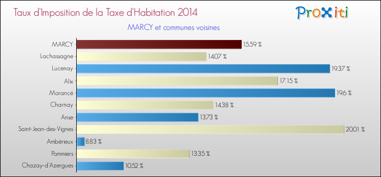 Taux d'imposition de la taxe d'habitation 2014 pour MARCY et les communes proches Comparaison des taux d'imposition de la taxe d'habitation 2014 pour MARCY et les communes voisines
