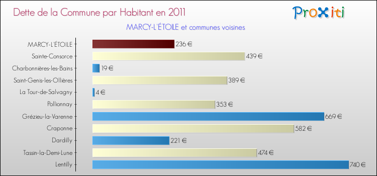 Dette par habitant de la commune en 2011 pour MARCY-L'ÉTOILE et les communes proches Comparaison de la dette par habitant de la commune en 2011 pour MARCY-L'ÉTOILE et les communes voisines