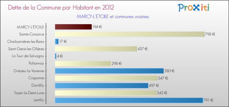 Dette par habitant de la commune en 2012 pour MARCY-L'ÉTOILE et les communes proches Comparaison de la dette par habitant de la commune en 2012 pour MARCY-L'ÉTOILE et les communes voisines