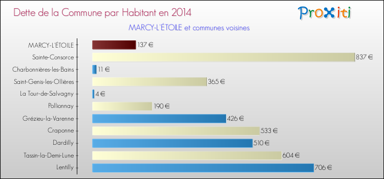 Dette par habitant de la commune en 2014 pour MARCY-L'ÉTOILE et les communes proches Comparaison de la dette par habitant de la commune en 2014 pour MARCY-L'ÉTOILE et les communes voisines