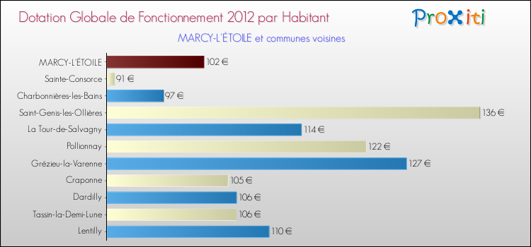 Montant des dotations globales de fonctionnement DGF par Habitant pour MARCY-L'ÉTOILE et les communes proches Comparaison des des dotations globales de fonctionnement DGF par habitant pour MARCY-L'ÉTOILE et les communes voisines