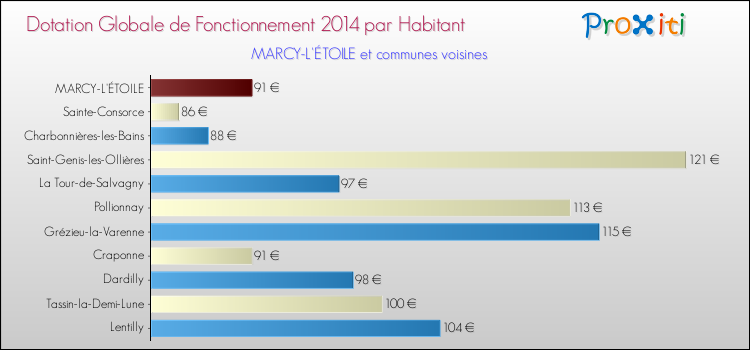 Montant des dotations globales de fonctionnement DGF par Habitant pour MARCY-L'ÉTOILE et les communes proches en 2014. Comparaison des des dotations globales de fonctionnement DGF par habitant pour MARCY-L'ÉTOILE et les communes voisines en 2014.