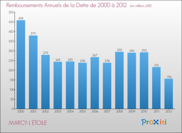 Evolution de l'annuité de la dette pour la commune de MARCY-L'ÉTOILE de 2000 à 2012 Annuités de la dette pour MARCY-L'ÉTOILE de 2000 à 2012
