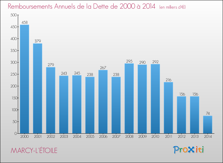 Evolution de l'annuité de la dette pour la commune de MARCY-L'ÉTOILE de 2000 à 2014 Annuités de la dette pour MARCY-L'ÉTOILE de 2000 à 2014