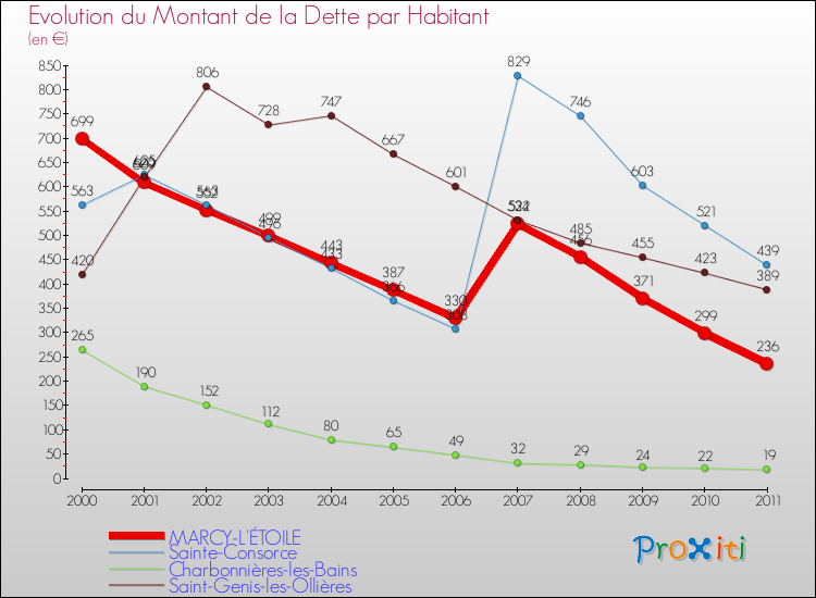 Evolution de la dette par habitant pour la commune de MARCY-L'ÉTOILE et les communes proches Comparaison de la dette par habitant pour MARCY-L'ÉTOILE et les communes voisines