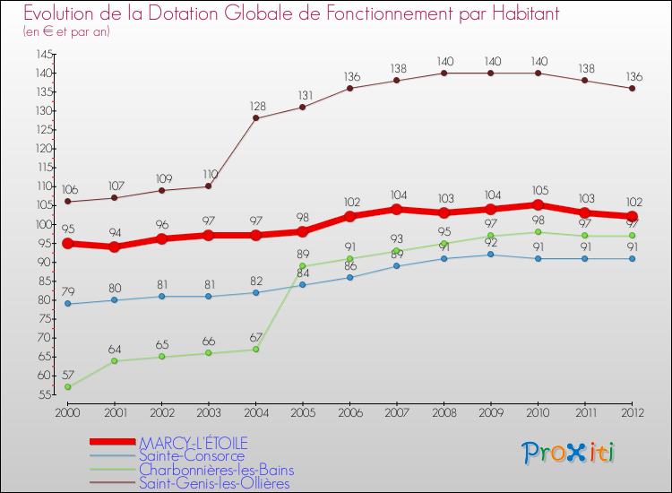 Evolution et montant de la dotation globale de fonctionnement par Habitant pour MARCY-L'ÉTOILE et les communes proches Comparaison des dotations globales de fonctionnement par habitant pour MARCY-L'ÉTOILE et les communes voisines