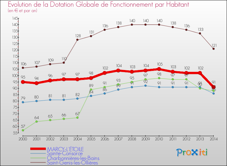 Evolution et montant de la dotation globale de fonctionnement par Habitant pour MARCY-L'ÉTOILE et les communes proches de 2000 à 2014. Comparaison des dotations globales de fonctionnement par habitant pour MARCY-L'ÉTOILE et les communes voisines de 2000 à 2014.