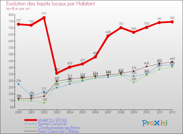 Evolution et montant des impôts locaux par Habitant pour MARCY-L'ÉTOILE et les communes proches Comparaison des impôts locaux par habitant pour MARCY-L'ÉTOILE et les communes voisines