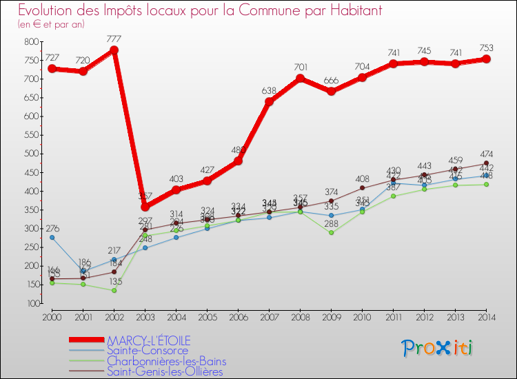 Evolution et montant des impôts locaux par Habitant pour MARCY-L'ÉTOILE et les communes proches de 2000 à 2014 Comparaison des impôts locaux par habitant pour MARCY-L'ÉTOILE et les communes voisines de 2000 à 2014