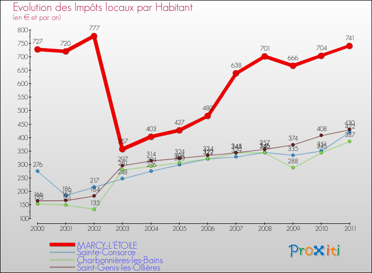 Evolution et montant des impôts locaux par Habitant pour MARCY-L'ÉTOILE et les communes proches Comparaison des impôts locaux par habitant pour MARCY-L'ÉTOILE et les communes voisines