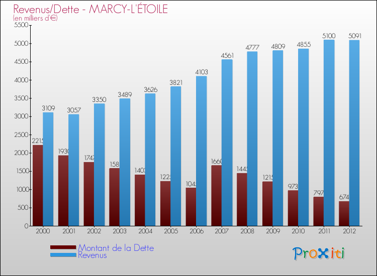 Evolution comparée de la dette et des revenus pour la commune de MARCY-L'ÉTOILE de 2000 à 2012 Comparaison de la dette et des revenus pour MARCY-L'ÉTOILE de 2000 à 2012