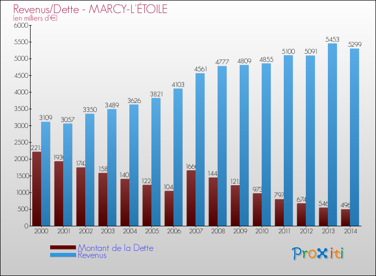 Evolution comparée de la dette et des revenus pour la commune de MARCY-L'ÉTOILE de 2000 à 2014 Comparaison de la dette et des revenus pour MARCY-L'ÉTOILE de 2000 à 2014