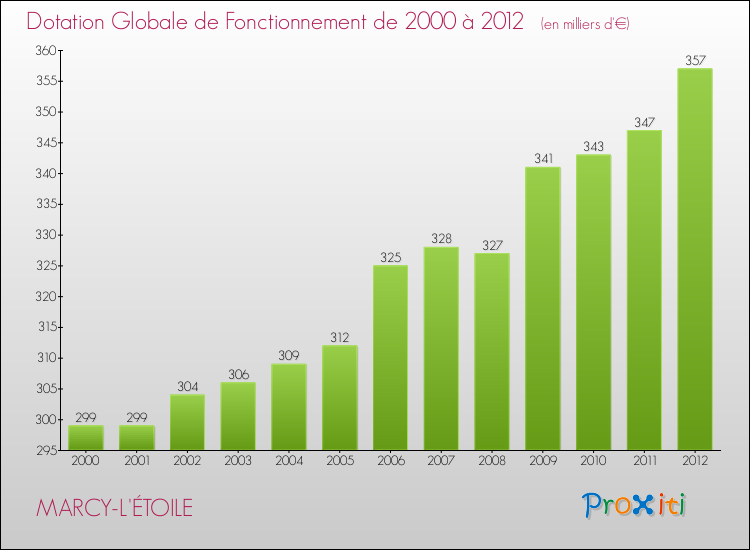 Evolution du montant de la Dotation Globale de Fonctionnement pour la commune de MARCY-L'ÉTOILE de 2000 à 2012 Evolution du montant de la Dotation Globale de Fonctionnement pour MARCY-L'ÉTOILE de 2000 à 2012