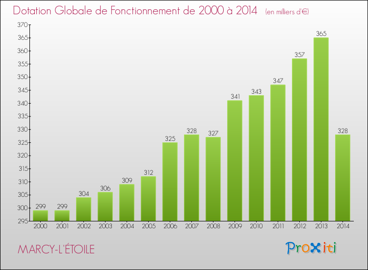 Evolution du montant de la Dotation Globale de Fonctionnement pour la commune de MARCY-L'ÉTOILE de 2000 à 2014 Evolution du montant de la Dotation Globale de Fonctionnement pour MARCY-L'ÉTOILE de 2000 à 2014